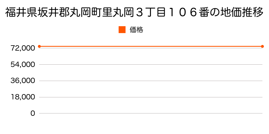 福井県坂井郡丸岡町里丸岡３丁目１０６番の地価推移のグラフ