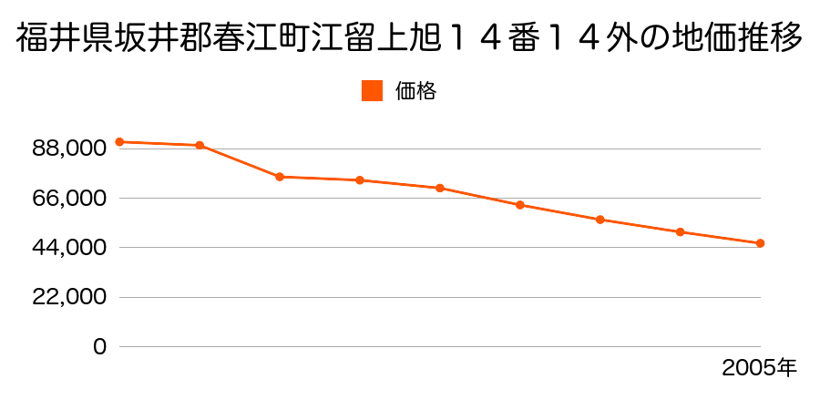 福井県坂井郡春江町西太郎丸４字上杵橋４０番３７の地価推移のグラフ