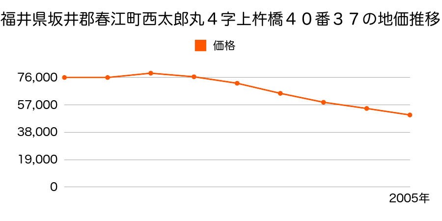 福井県坂井郡春江町中筋大手１３７番６外の地価推移のグラフ