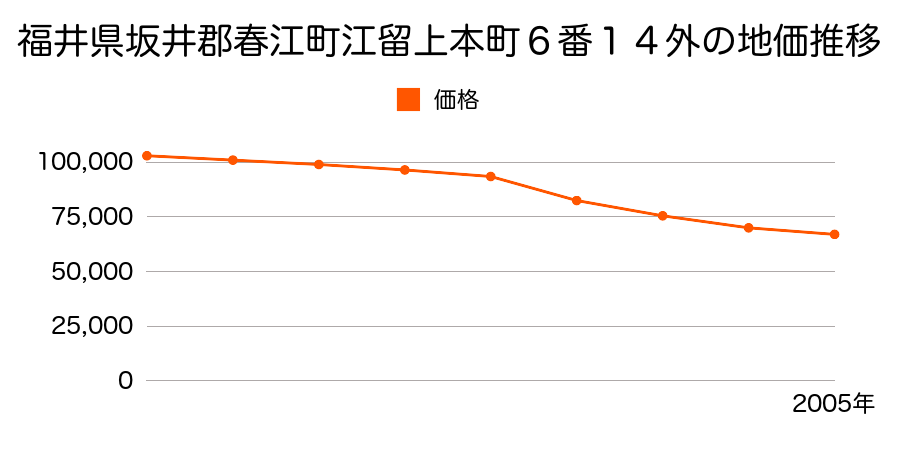 福井県坂井郡春江町江留上本町６番１４外の地価推移のグラフ