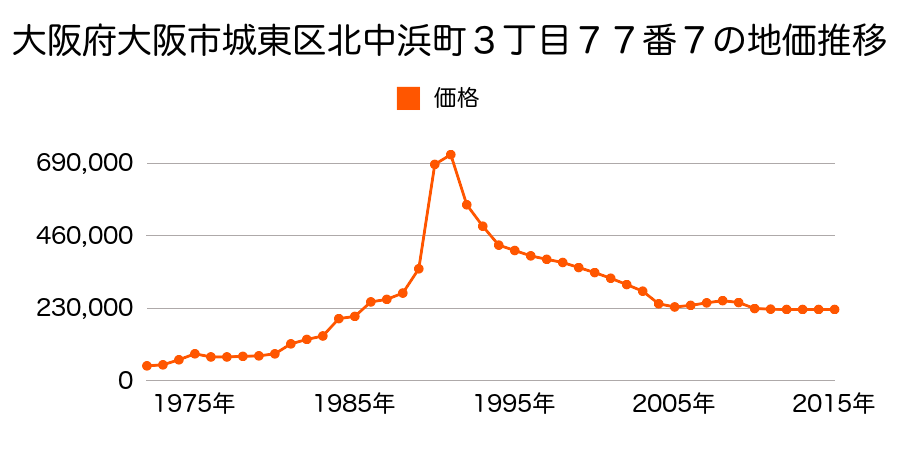 大阪府大阪市城東区東中浜２丁目５１番２の地価推移のグラフ