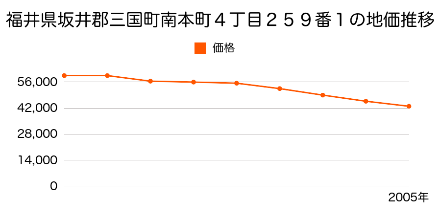 福井県坂井郡三国町錦３丁目２５４番外の地価推移のグラフ