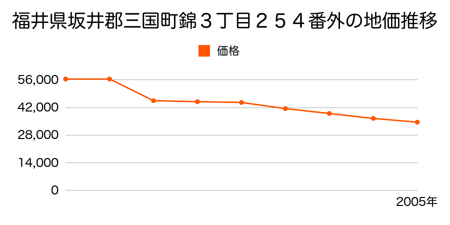 福井県坂井郡三国町新保１１字５町目山方２番の地価推移のグラフ