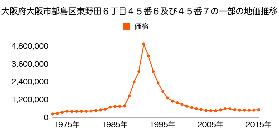 大阪府大阪市都島区東野田町２丁目２番４の地価推移のグラフ