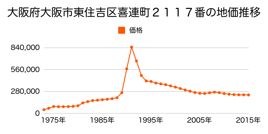 大阪府大阪市東住吉区鷹合３丁目７番２の地価推移のグラフ