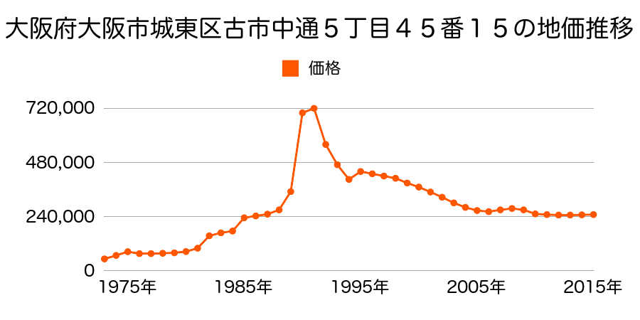 大阪府大阪市城東区今福西２丁目１１番４５の地価推移のグラフ