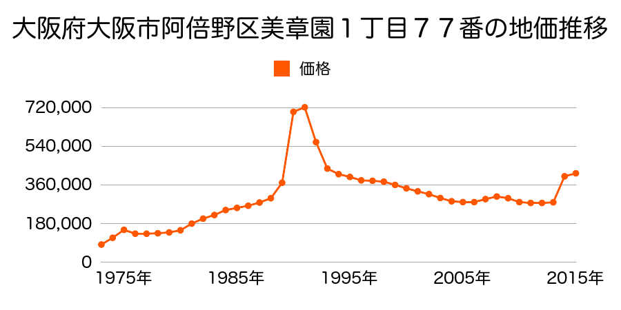 大阪府大阪市阿倍野区北畠１丁目１０２番１０の地価推移のグラフ