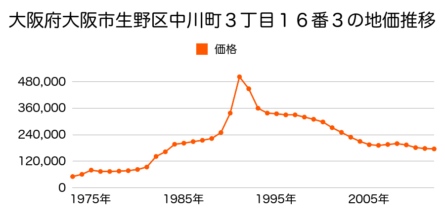 大阪府大阪市生野区小路３丁目８１番５の地価推移のグラフ