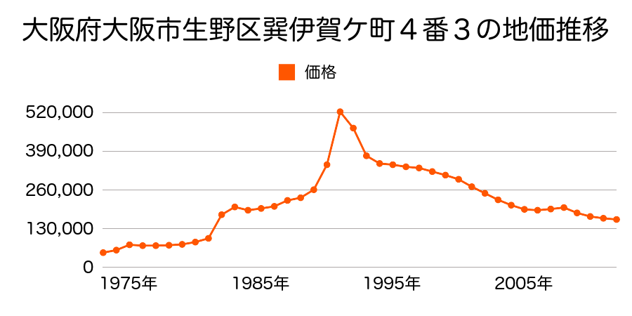 大阪府大阪市生野区巽西２丁目１３３番３外の地価推移のグラフ