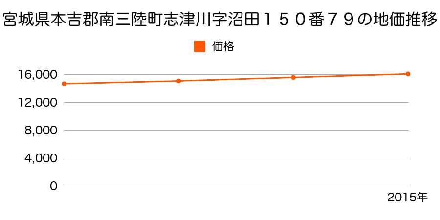 宮城県本吉郡南三陸町志津川字沼田１５０番７９の地価推移のグラフ