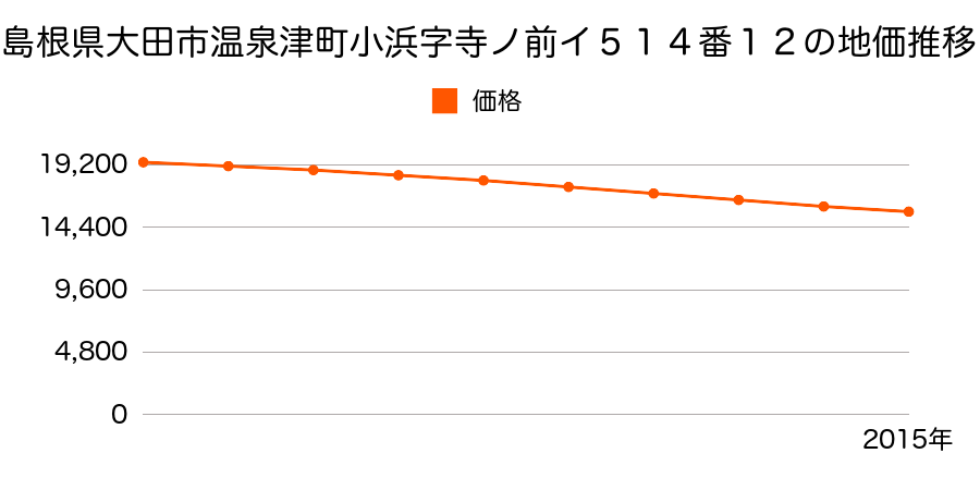 島根県大田市温泉津町小浜字寺ノ前イ５１４番１２の地価推移のグラフ