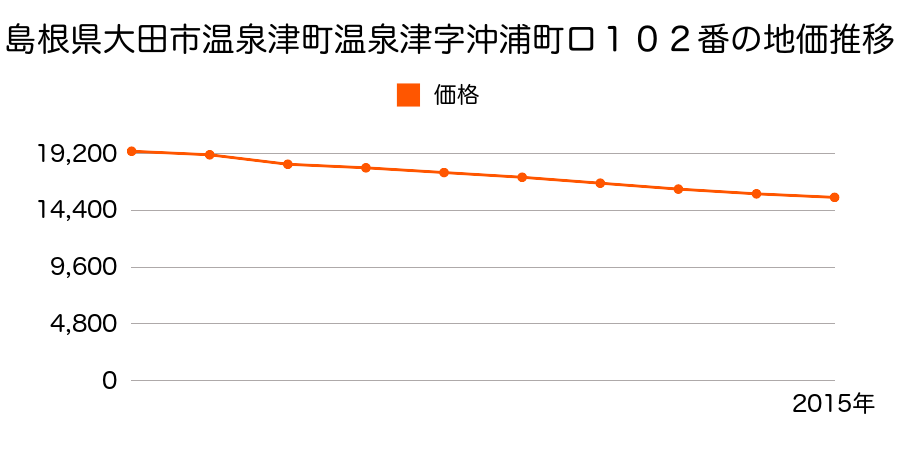 島根県大田市仁摩町仁万字浜１８０２番３６の地価推移のグラフ