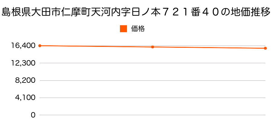 島根県大田市仁摩町天河内字日ノ本７２１番４０の地価推移のグラフ