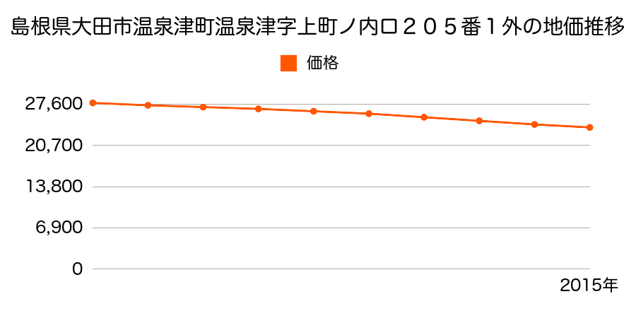 島根県大田市温泉津町温泉津字上町ノ内ロ２０５番１外の地価推移のグラフ