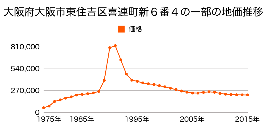 大阪府大阪市東住吉区桑津４丁目３９番３の地価推移のグラフ