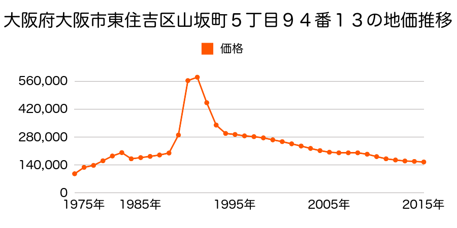 大阪府大阪市東住吉区公園南矢田２丁目２５番２外の地価推移のグラフ