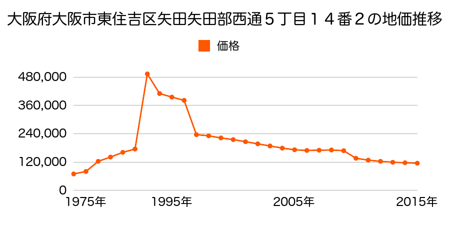 大阪府大阪市東住吉区住道矢田４丁目３０番１０の地価推移のグラフ