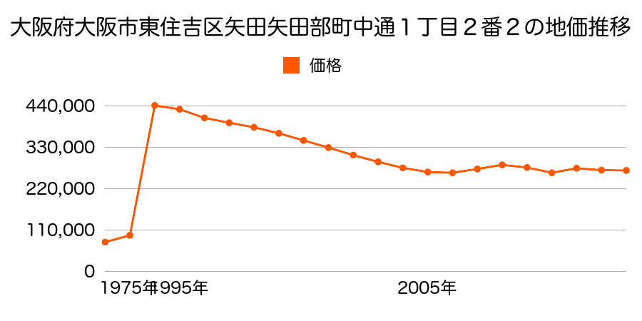 大阪府大阪市東住吉区山坂１丁目３１番２の地価推移のグラフ