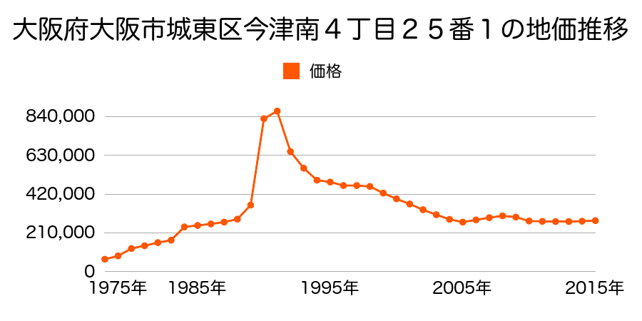 大阪府大阪市城東区関目２丁目６番９の地価推移のグラフ