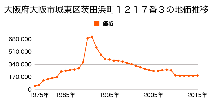 大阪府大阪市城東区野江４丁目１０１番３外の地価推移のグラフ