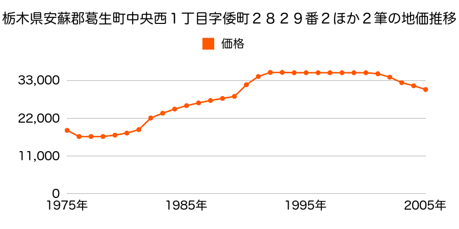 栃木県安蘇郡葛生町中央西２丁目字町西２９２７番２外の地価推移のグラフ