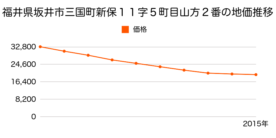 福井県坂井市三国町新保１１字五町目山方２番の地価推移のグラフ