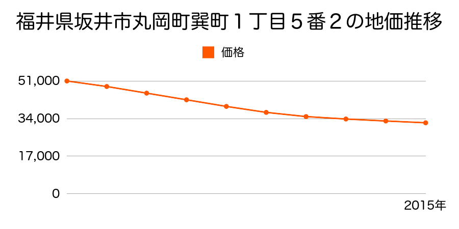 福井県坂井市丸岡町巽町１丁目５番２の地価推移のグラフ