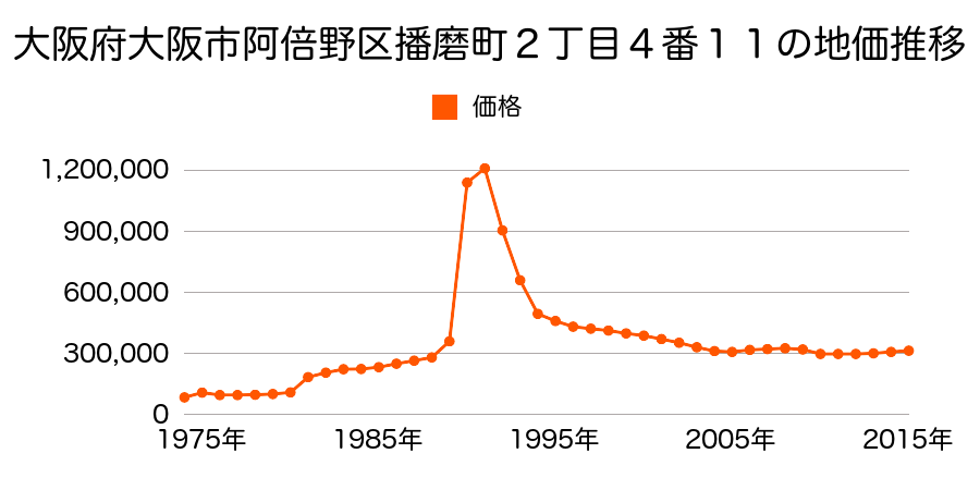 大阪府大阪市阿倍野区阪南町６丁目３６番４の地価推移のグラフ