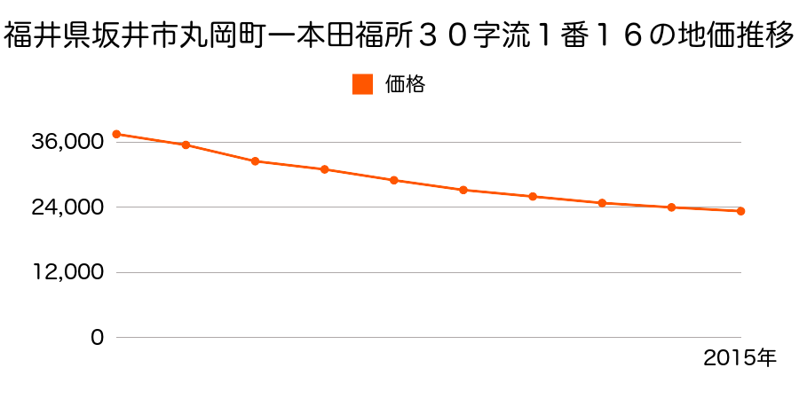 福井県坂井市丸岡町一本田福所３０字流１番１６の地価推移のグラフ