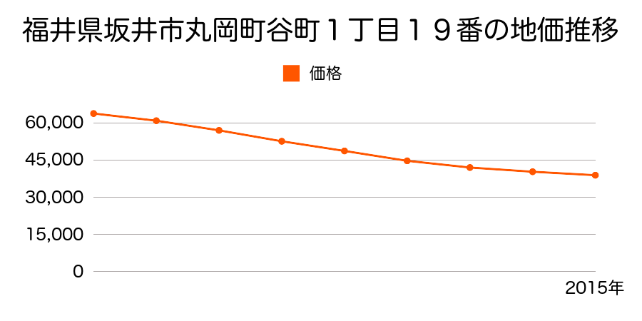 福井県坂井市丸岡町谷町１丁目１９番の地価推移のグラフ