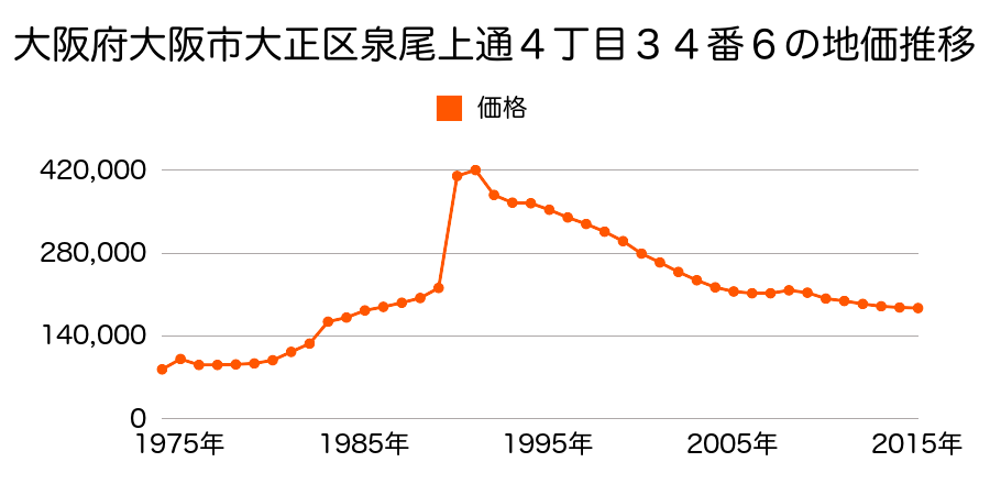 大阪府大阪市大正区北村１丁目１３番２４の地価推移のグラフ