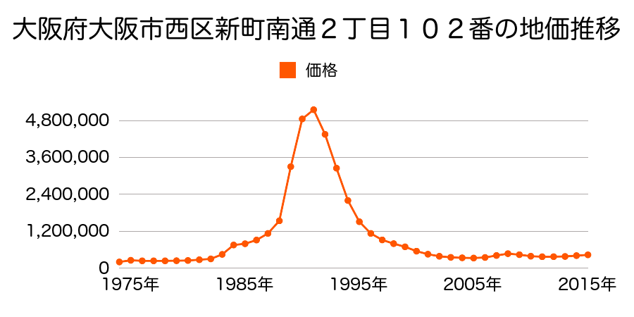 大阪府大阪市西区江戸堀１丁目７９番１の地価推移のグラフ