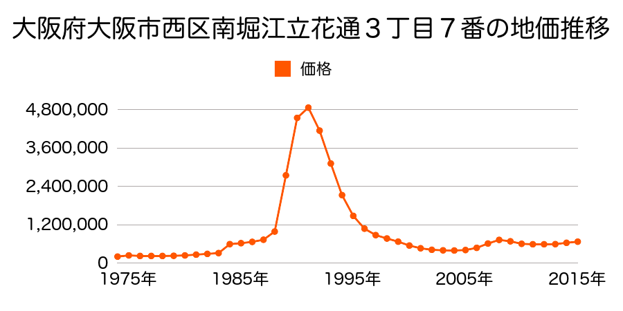 大阪府大阪市西区北堀江１丁目４４番の地価推移のグラフ