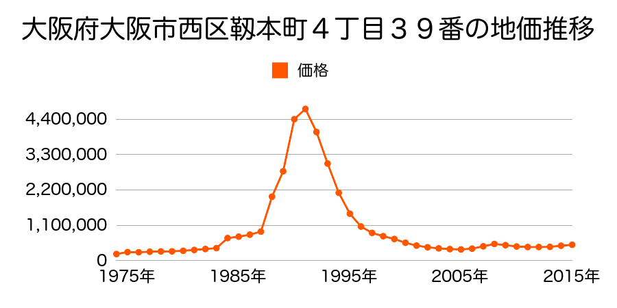 大阪府大阪市西区京町堀３丁目３３番１外の地価推移のグラフ