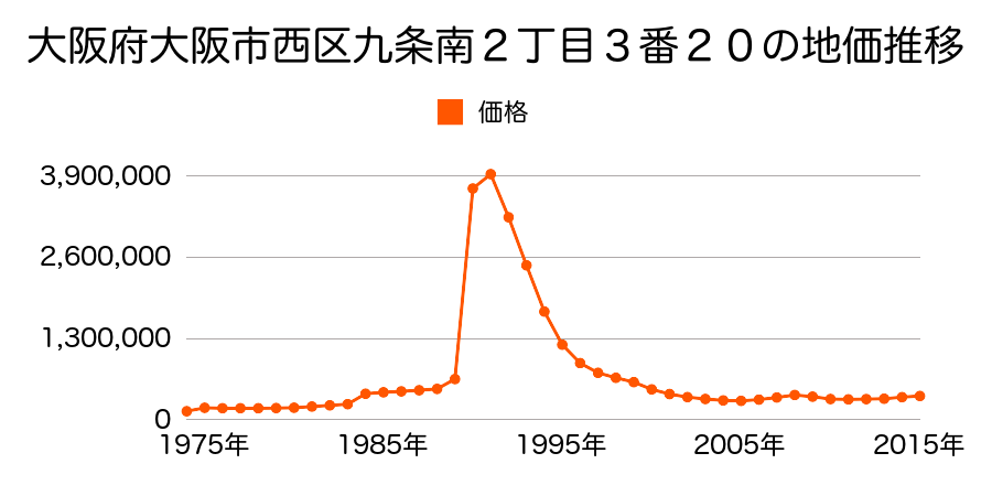 大阪府大阪市西区立売堀３丁目９番２の地価推移のグラフ