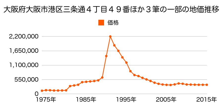 大阪府大阪市港区弁天４丁目１２番２７の地価推移のグラフ