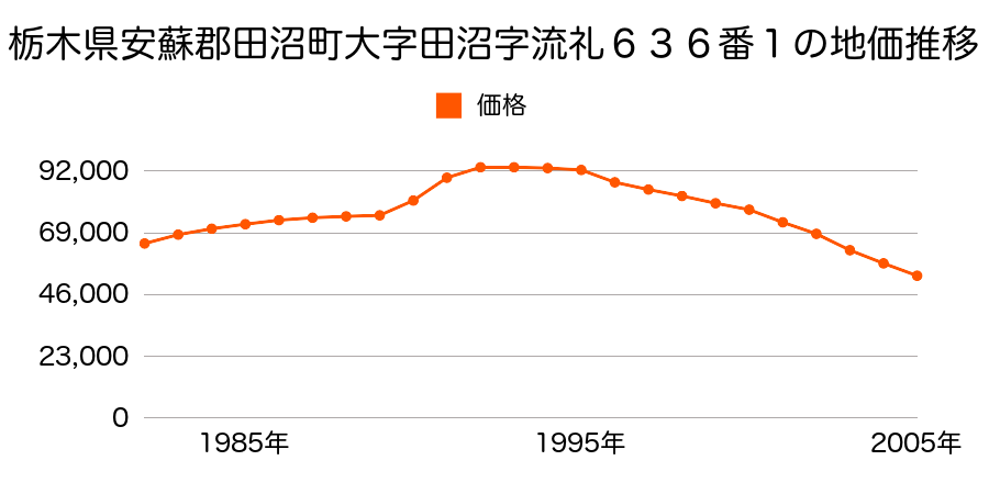 栃木県安蘇郡田沼町大字田沼字流礼６３６番１の地価推移のグラフ