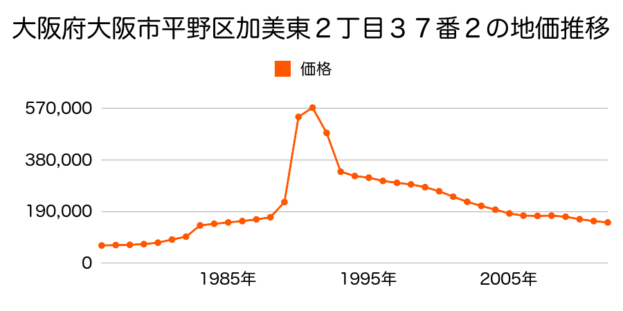 大阪府大阪市平野区加美東５丁目５０番７の地価推移のグラフ