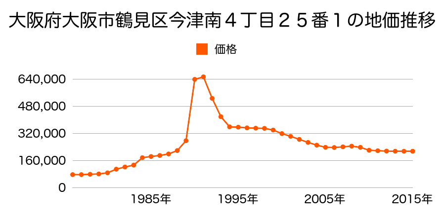 大阪府大阪市鶴見区今津中４丁目２番８外の地価推移のグラフ