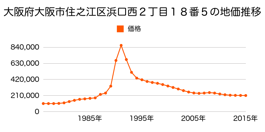 大阪府大阪市住之江区新北島３丁目８番３３の地価推移のグラフ