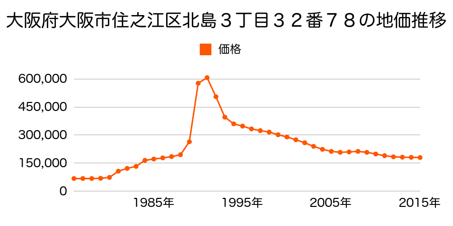 大阪府大阪市住之江区北島３丁目３２番９５の地価推移のグラフ