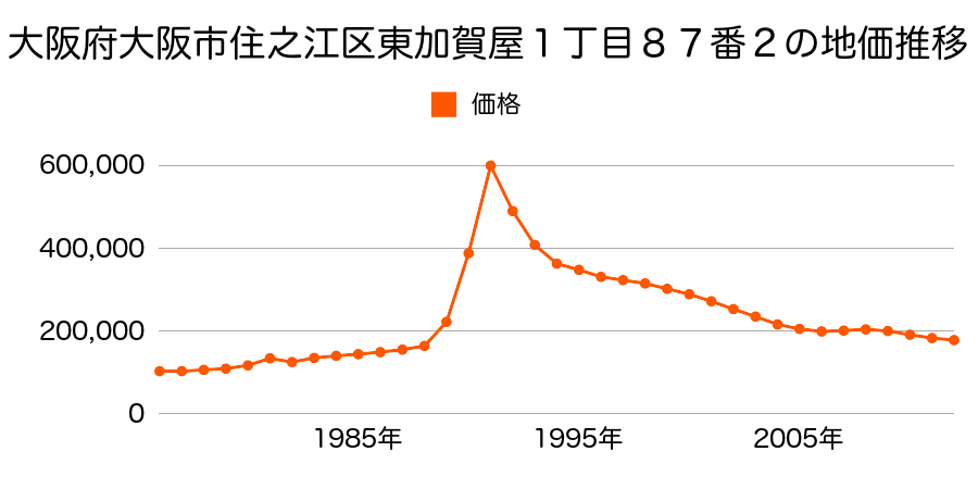 大阪府大阪市住之江区北加賀屋１丁目２番６の地価推移のグラフ