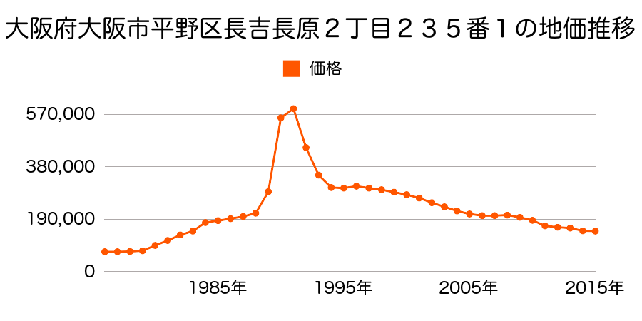 大阪府大阪市平野区長吉川辺３丁目５０６番１７外の地価推移のグラフ