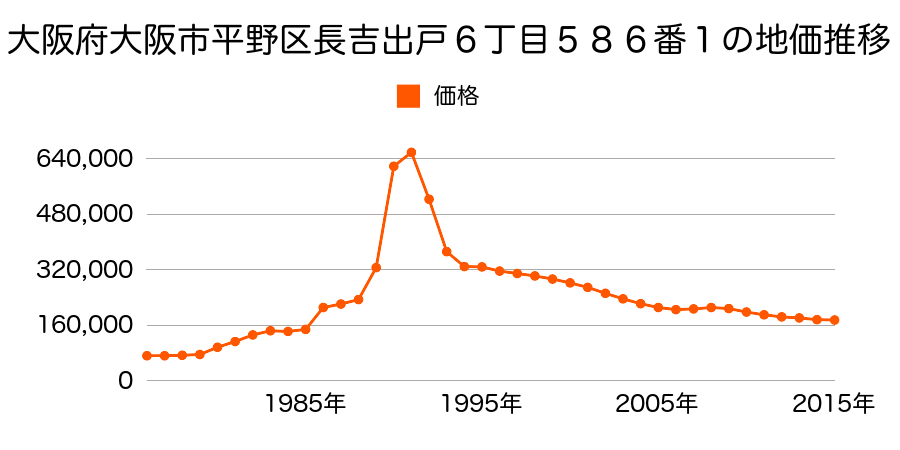 大阪府大阪市平野区長吉長原４丁目９番２４の地価推移のグラフ