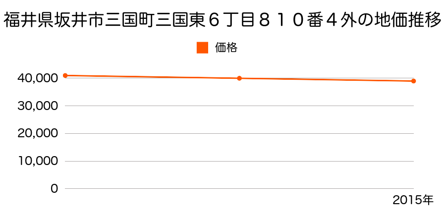 福井県坂井市三国町三国東６丁目８１０番４外の地価推移のグラフ