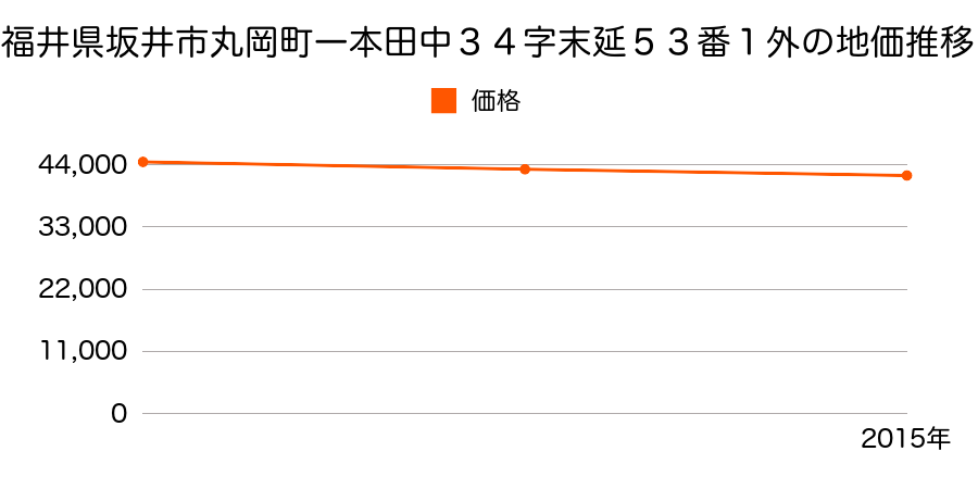 福井県坂井市丸岡町一本田中３４字末延５３番１外の地価推移のグラフ