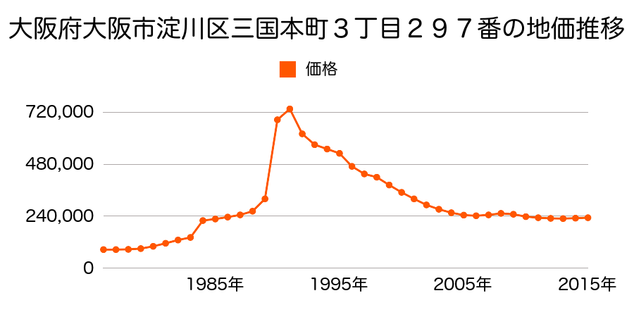 大阪府大阪市淀川区三国本町３丁目５９番の地価推移のグラフ