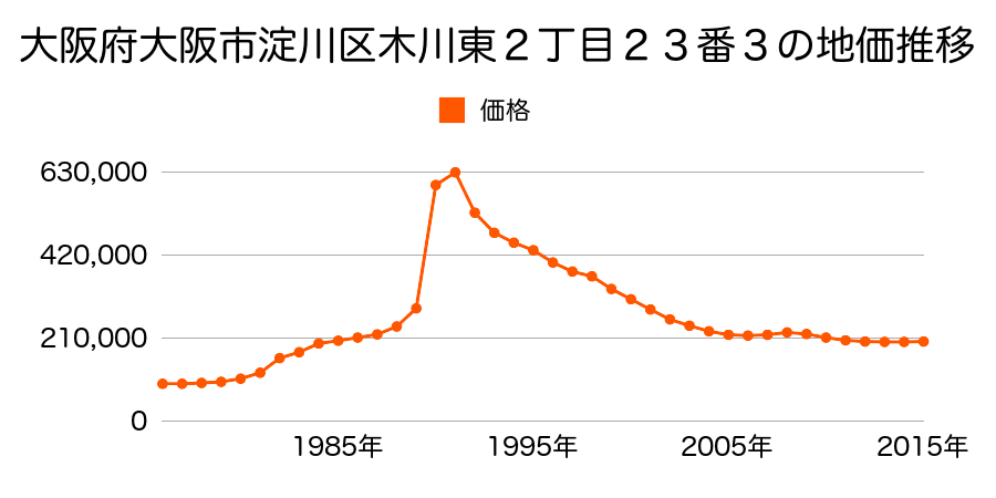 大阪府大阪市淀川区野中南１丁目９番１２の地価推移のグラフ