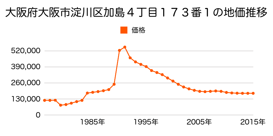 大阪府大阪市淀川区十八条３丁目７３番５の地価推移のグラフ