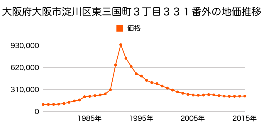 大阪府大阪市淀川区木川西２丁目７７番１の地価推移のグラフ